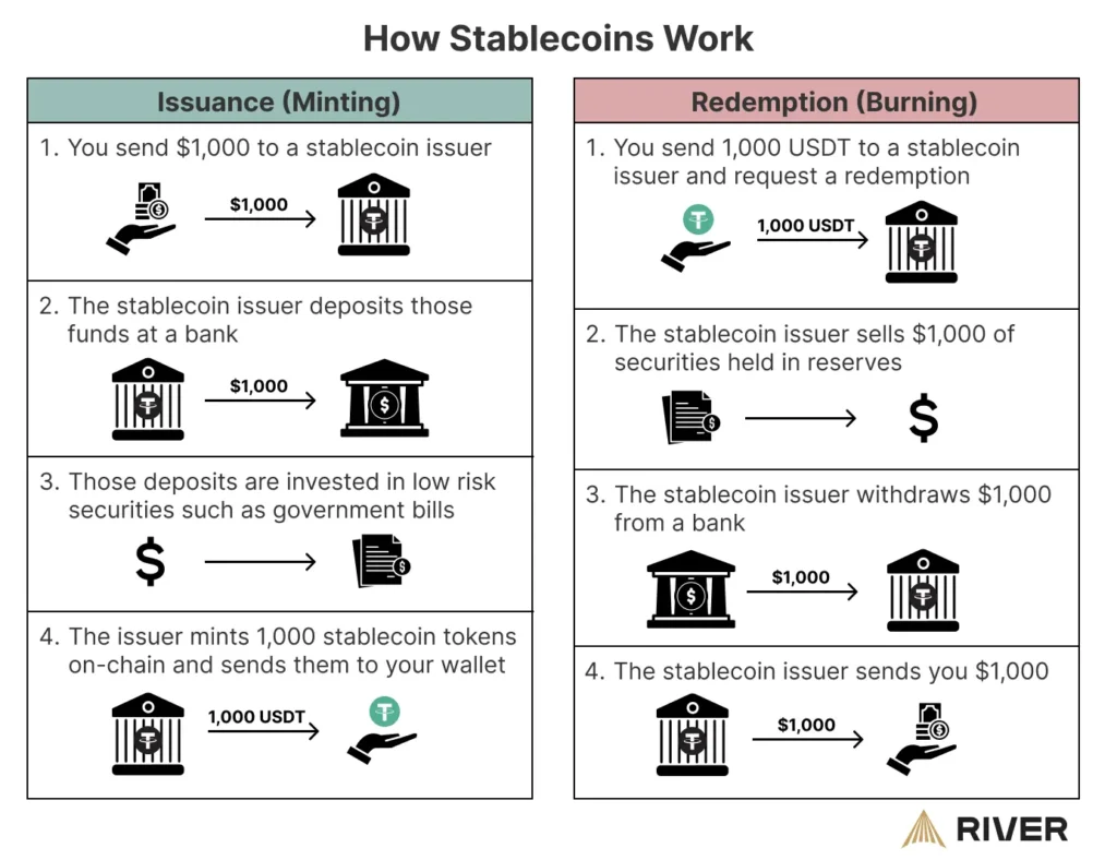 “Diagram explaining how stablecoins work, showing the minting and redemption process. The left column illustrates stablecoin issuance: a user sends $1,000 to the issuer, funds are deposited in a bank, invested in low-risk government securities, and 1,000 USDT tokens are minted and sent to the user’s wallet. The right column illustrates stablecoin redemption: a user returns 1,000 USDT, the issuer sells reserve assets, withdraws $1,000 from the bank, and sends the money back to the user. Includes icons for banks, money transfers, securities